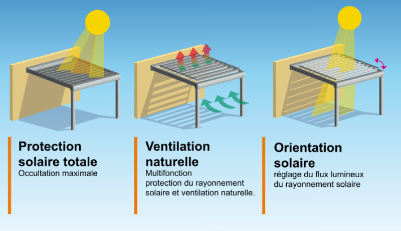 QU'EST-CE QUE L'EFFET BIOCLIMATIQUE D'UNE PERGOLA ?